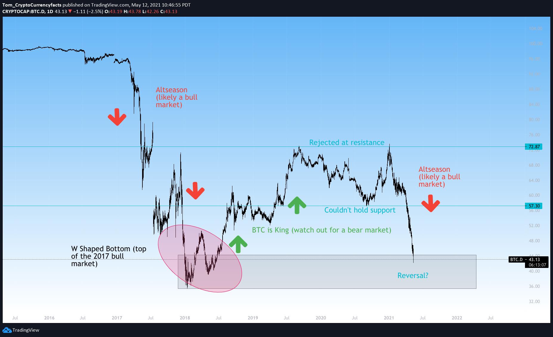 Altcoin Season Begins? BTC Dominance Fades But Crypto Market Grows $B | FXEmpire