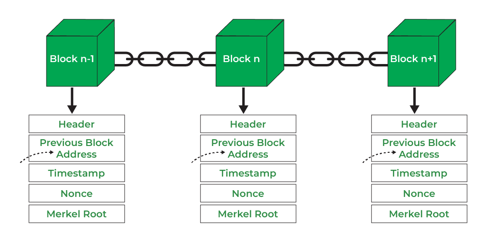 Blockchain Data Structure: The Key to More Efficient Supply Chain Management | NiceHash