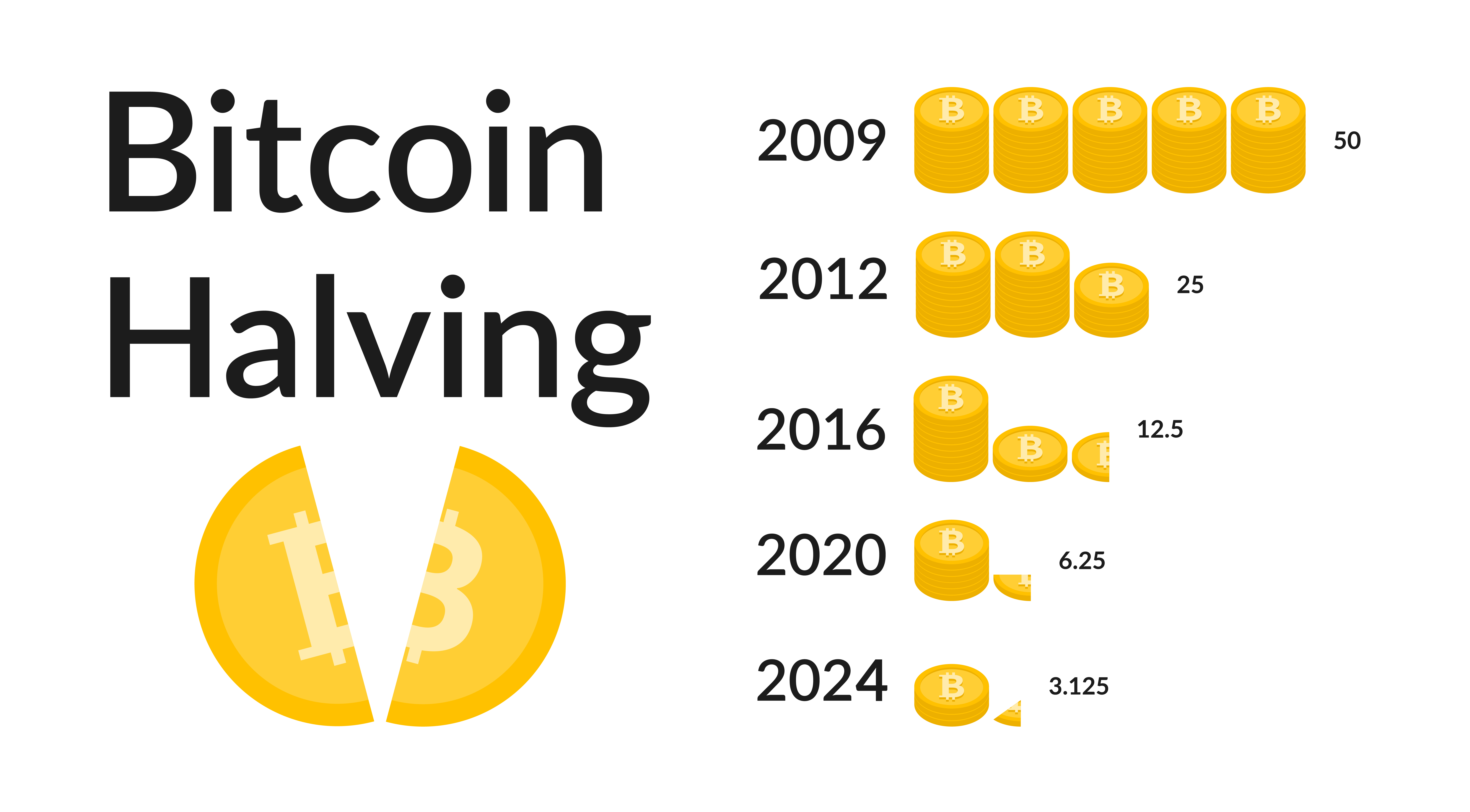 Bitcoin Halving How it Works and Why it Matters