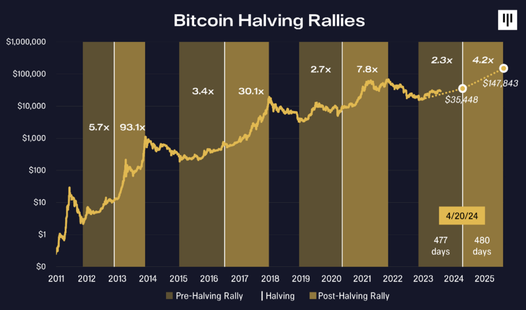 Chart Pundit Peter Brandt Raises Bitcoin's Target to $K on Channel Breakout