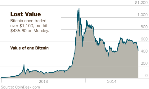 Bitcoin Price Data (USD)💰 | Kaggle