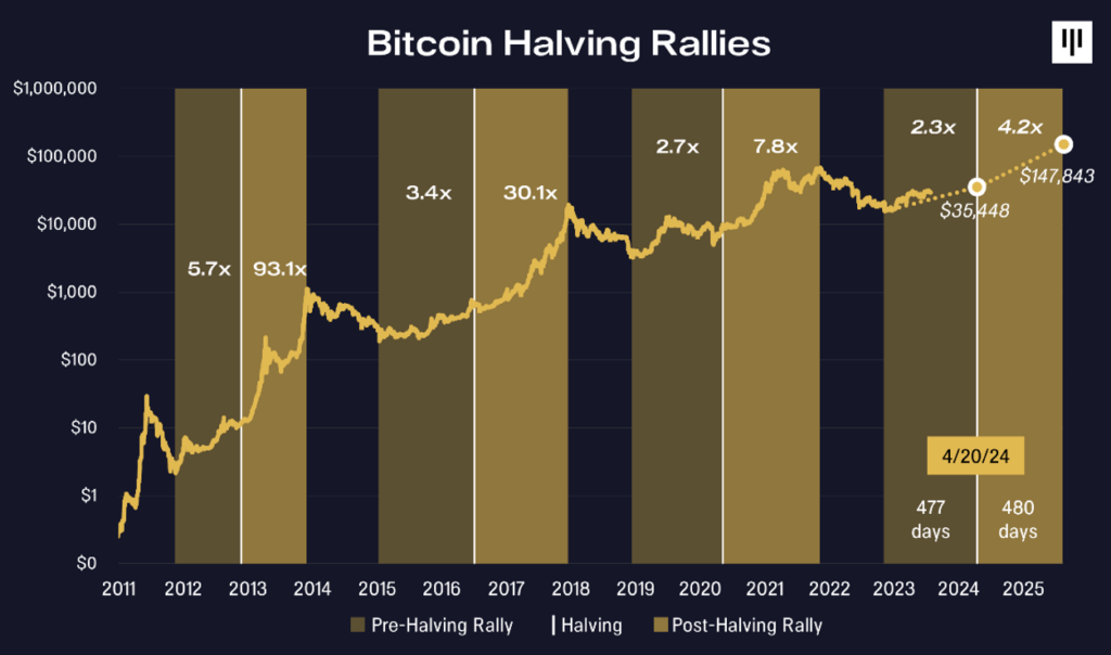 Will Bitcoin’s price climb higher after the halving? Here’s what four experts say – DL News