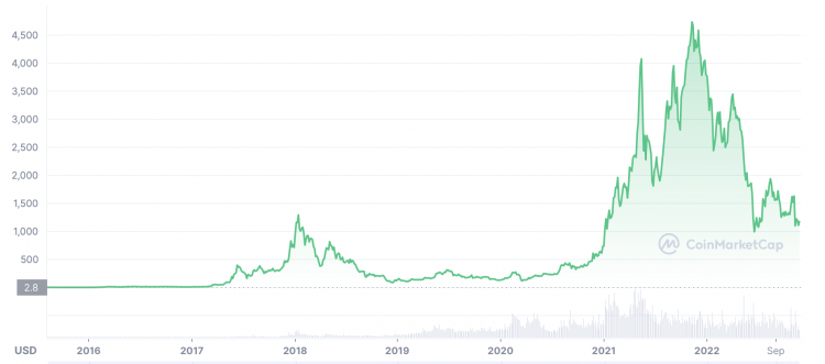 Ethereum price history Mar 9, | Statista