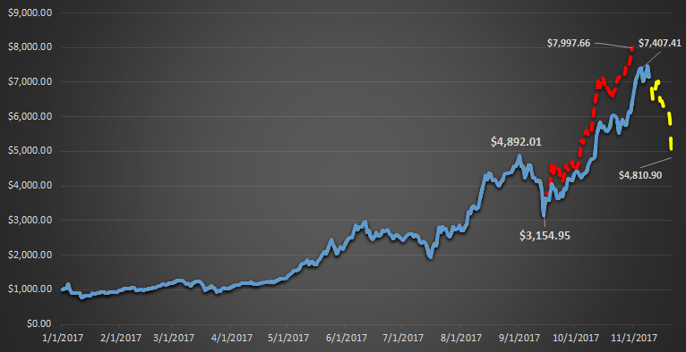 Is it Really ‘Up Only’ for Bitcoin?