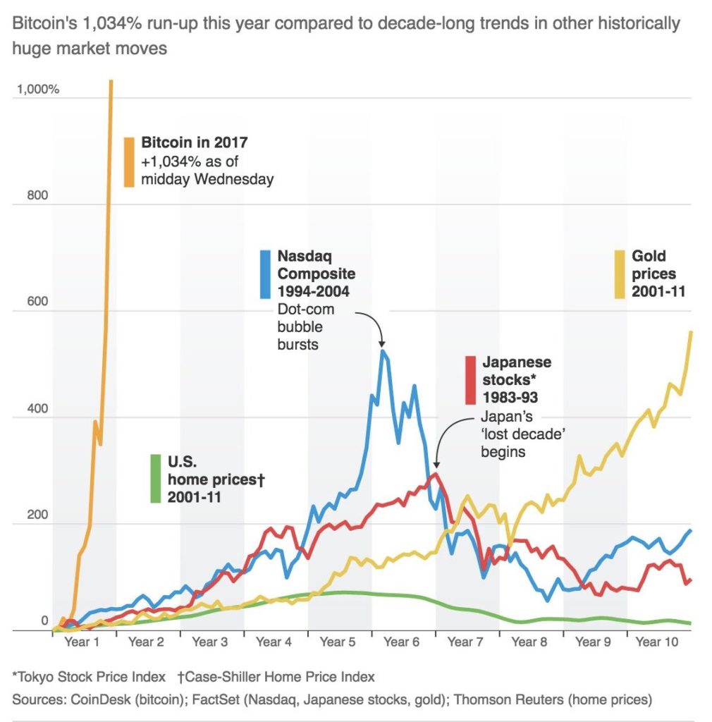 How Bitcoin futures trading could burst the cryptocurrency’s bubble