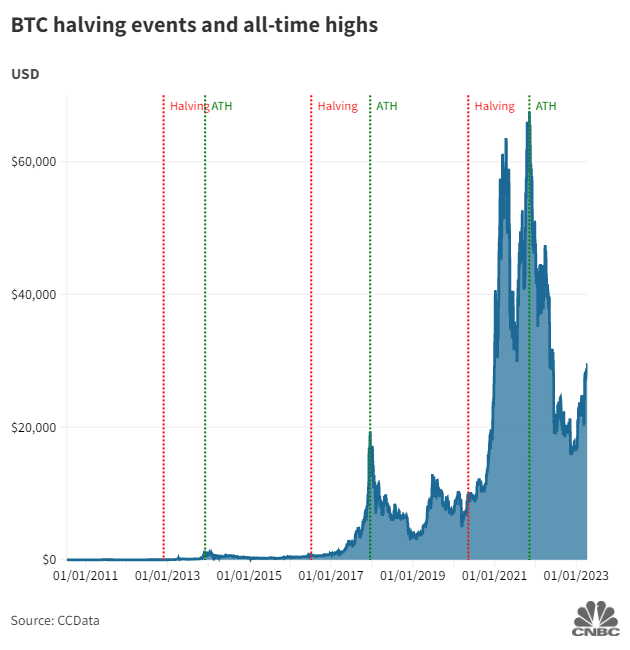 Bitcoin Halving Dates: When Is the Next BTC Halving? | CoinCodex