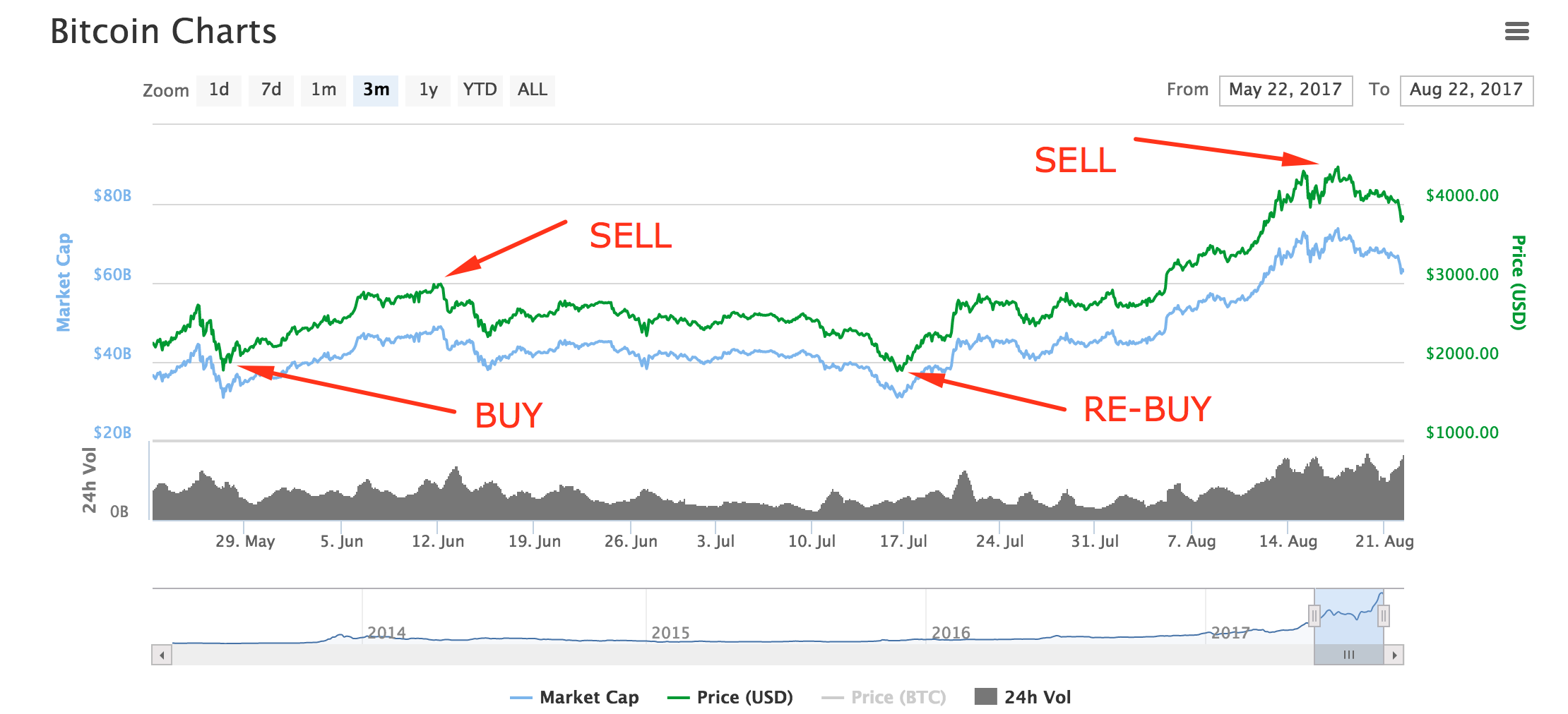 How to buy and sell Bitcoin ahead of the halvening | Skrill