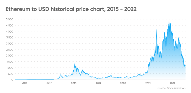 Ethereum (ETH) Price Prediction - 