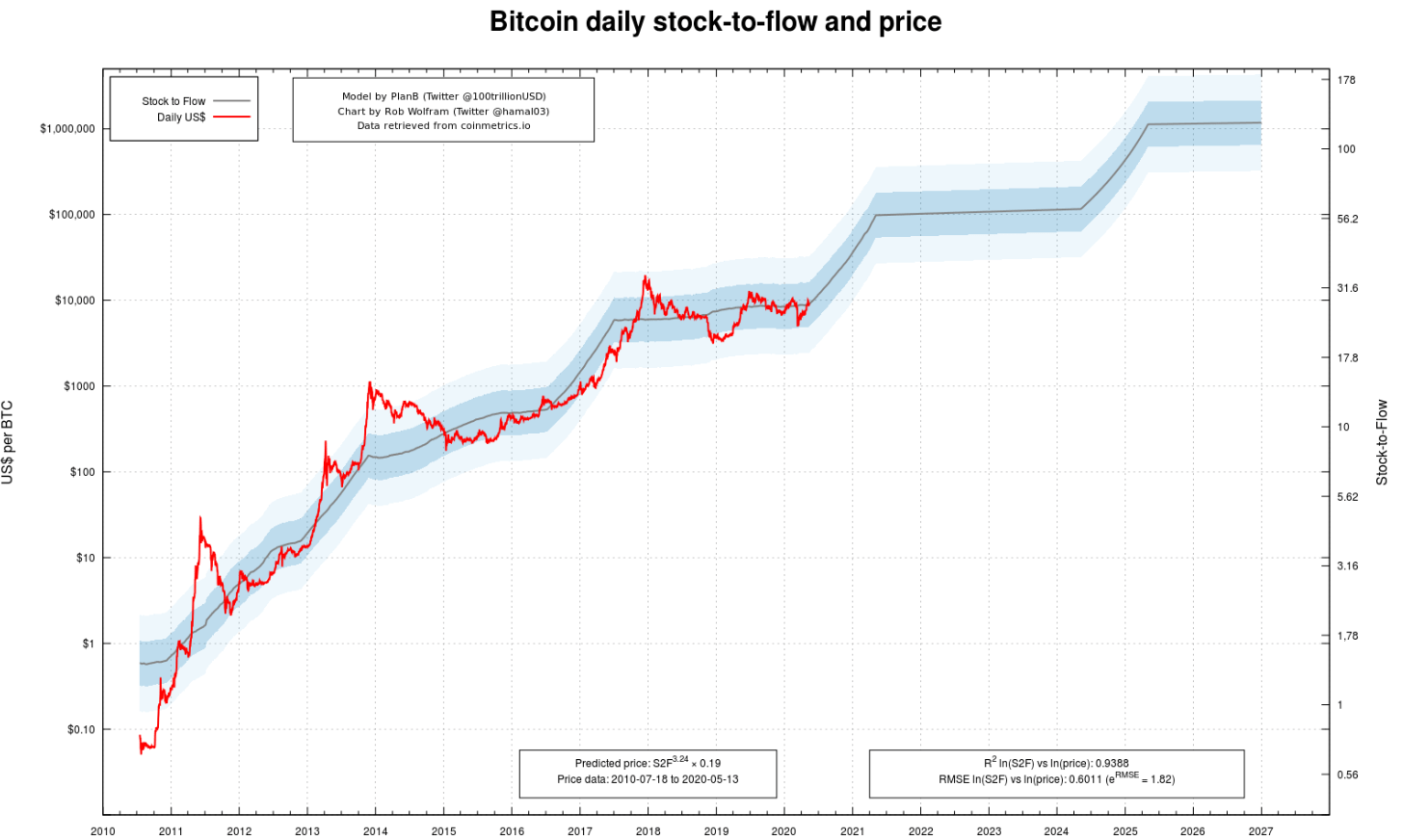 $1 Million Bitcoin Price Expected by Samson Mow, Here's His 'Satoshi' Argument