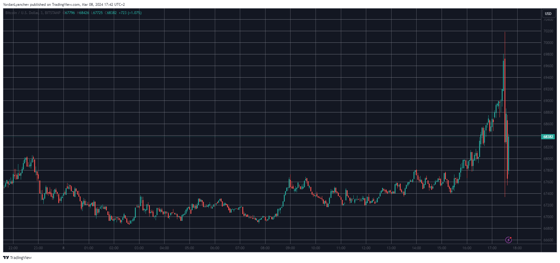 Bitcoin (BTC) Price Prediction - 