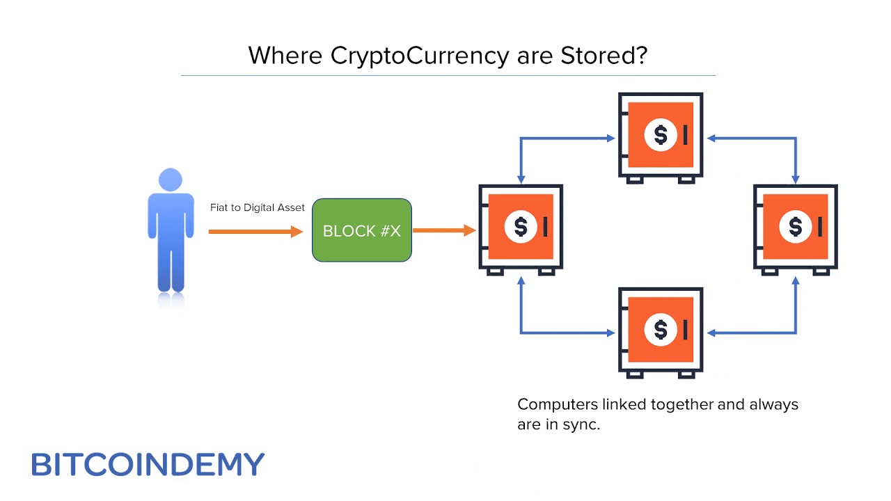 What Is The Safest Way To Store Bitcoin Securely | cryptolog.fun