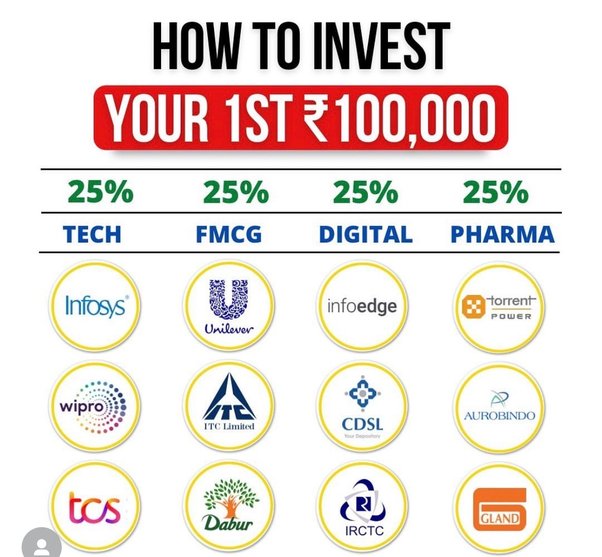 How to invest £50, - Times Money Mentor