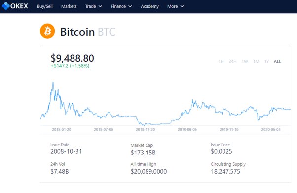 Bitcoin Price History: What Was Bitcoin's Highest Price?