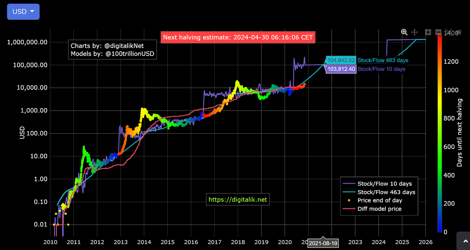 Bitcoin price today: BTC is up % year over year