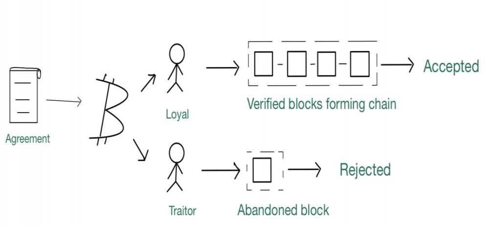 Bitcoin mining and consensus: How to reach an agreement for validating the blockchain?