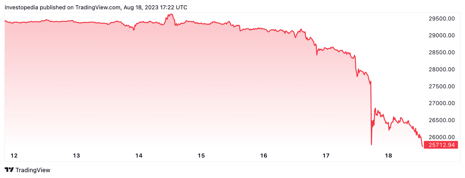 Stock market today: Nasdaq leads stock slide, bitcoin tumbles after new record