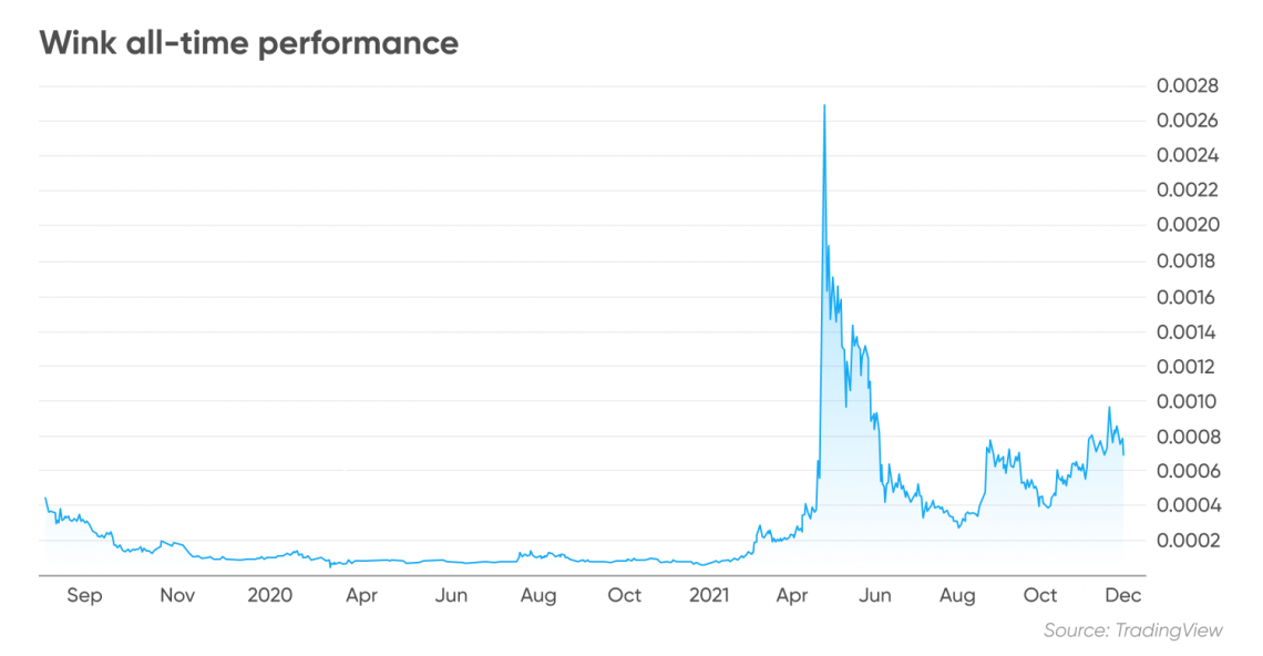 WINUSDT Charts and Quotes — TradingView