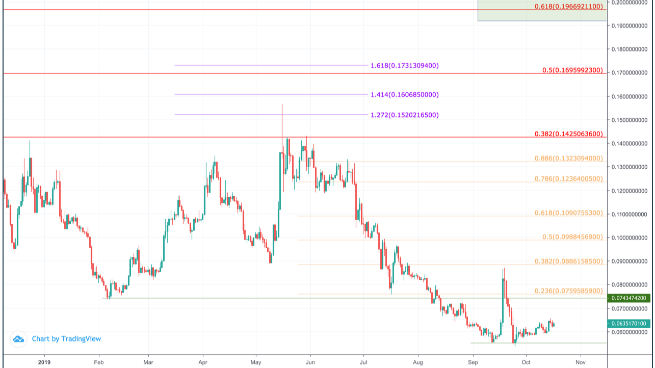 Stellar Lumens (XLM) price, market cap | $ | Chart | COIN