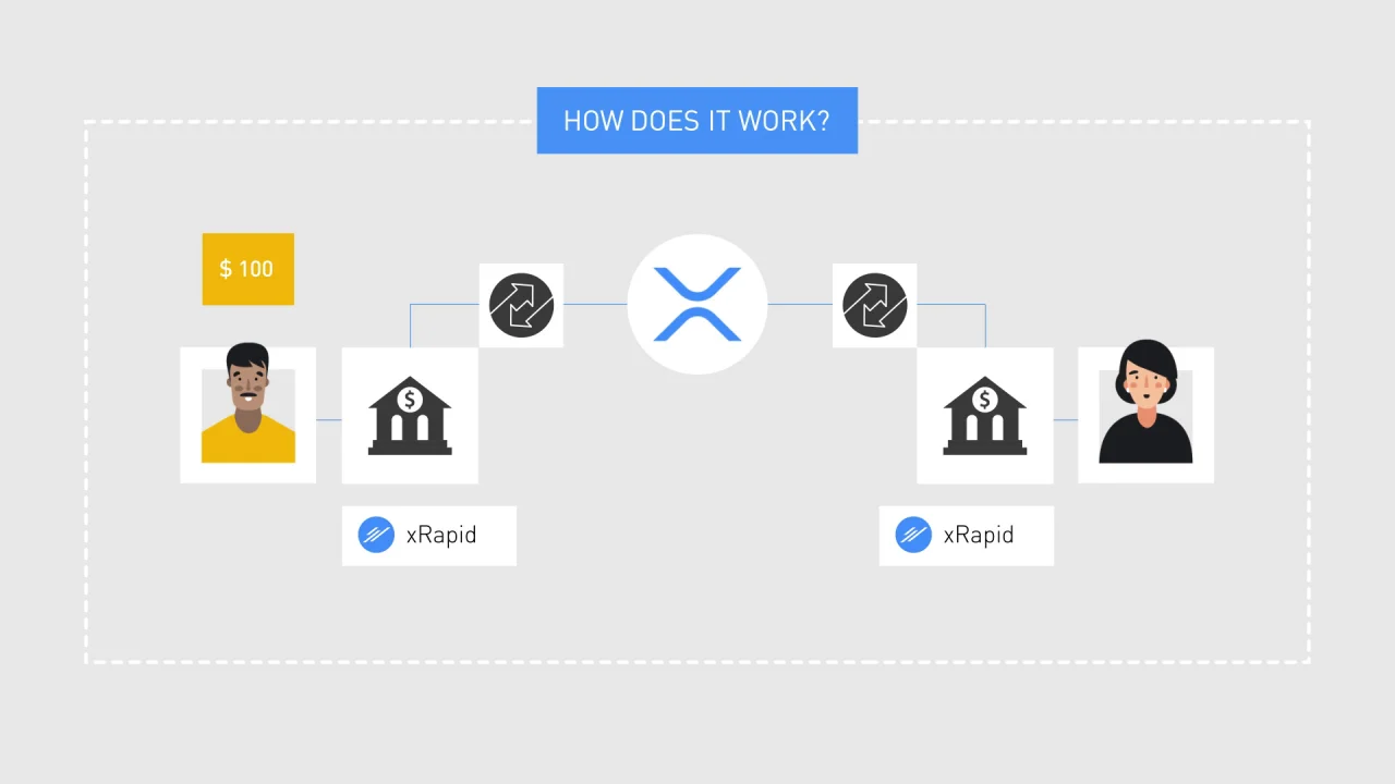 How to buy and Sale Ripple(XRP) in India? Market Cap , Rank ,Roadmap