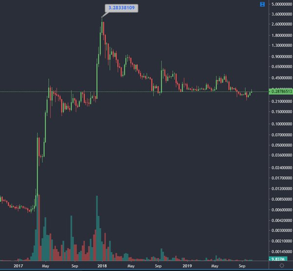 Ripple Price History | XRP INR Historical Data, Chart & News (4th March ) - Gadgets 