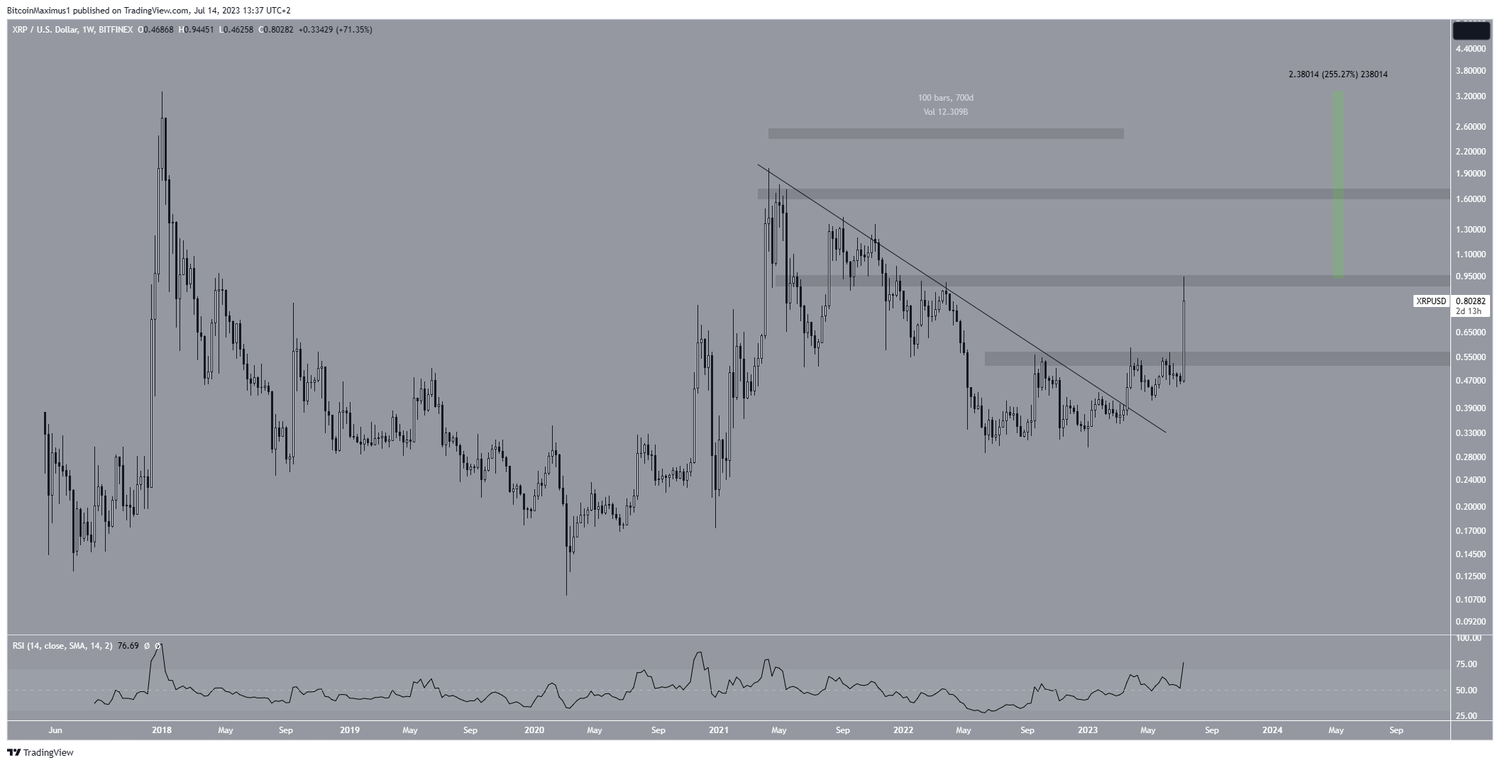 Ripple: performance of Ripple on Coinhouse