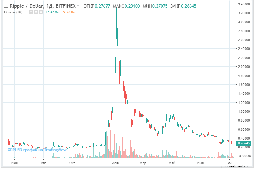 XRP USD (XRP-USD) Price History & Historical Data - Yahoo Finance