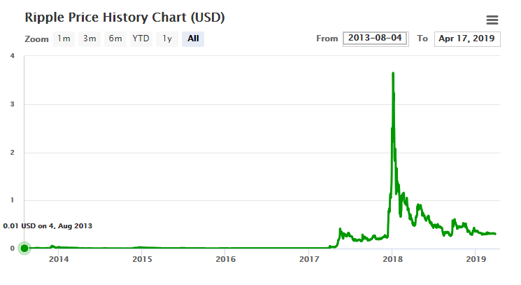 XRP Price Today - XRP Price Chart & Market Cap | CoinCodex