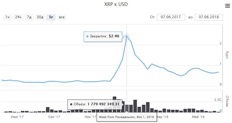 Ripple Price Today (USD) | XRP Price, Charts & News | cryptolog.fun