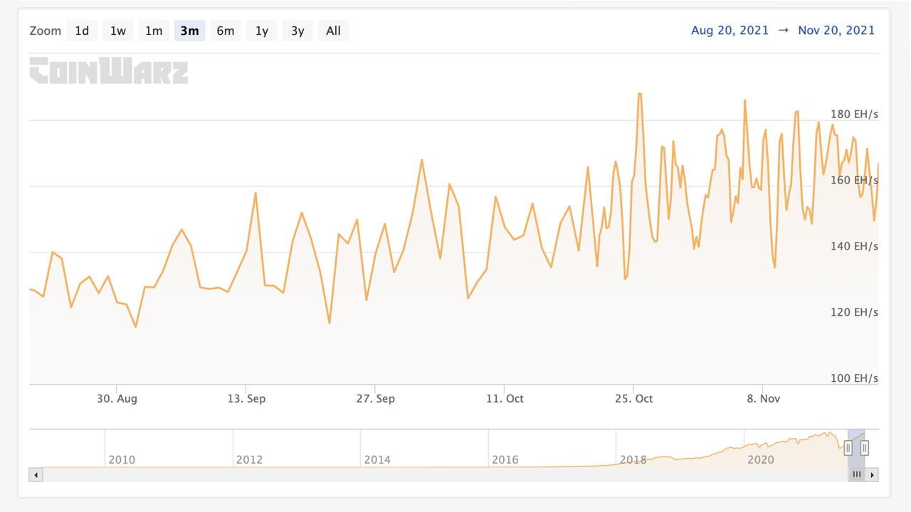 Bitcoin mining difficulty reaches T | Zeus Mining