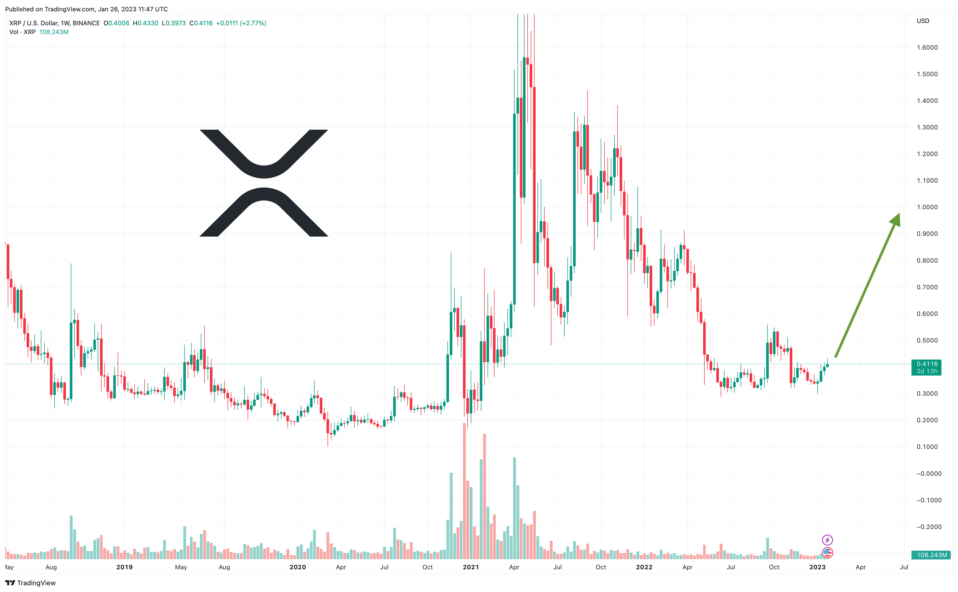 Ripple: XRP Historical Patterns Suggest Potential Price Explosion