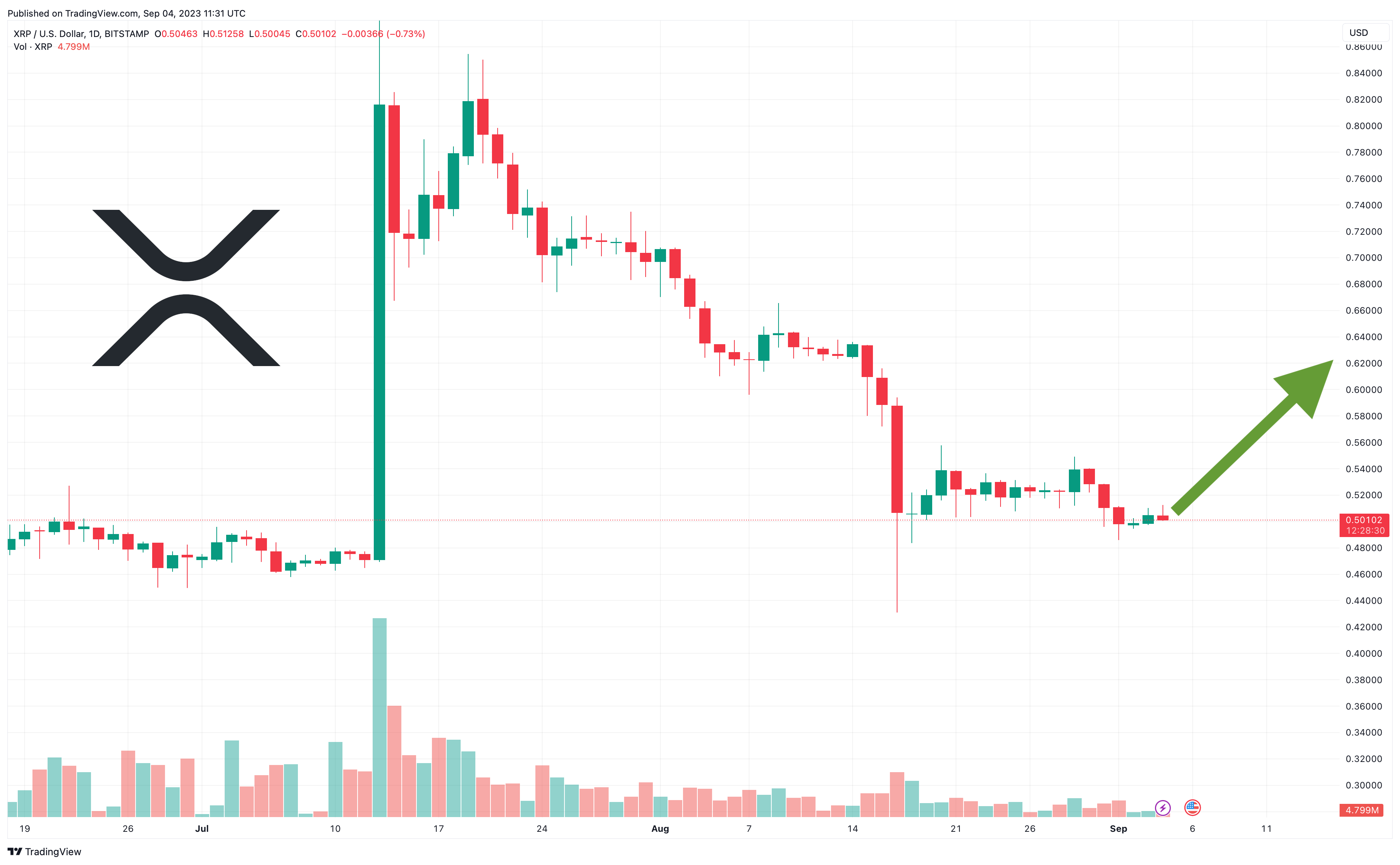 XRP to USD | Convert Ripple to United States Dollar | OKX