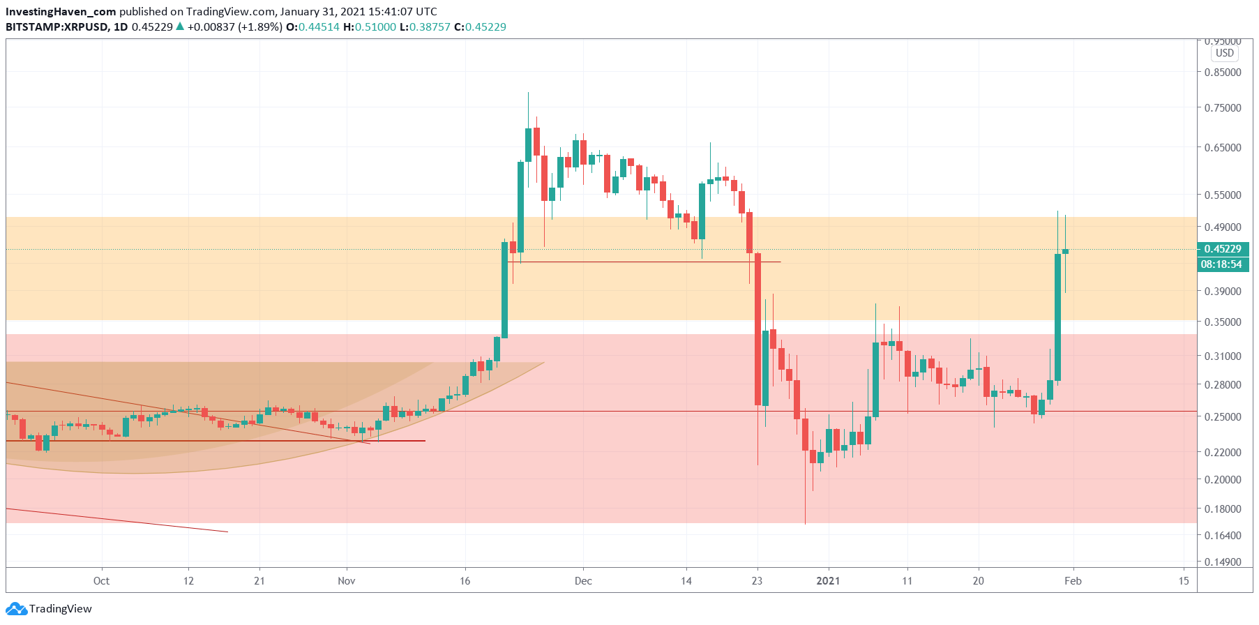 Will XRP Pump or Dump this Ripple Swell ? | XRP Price