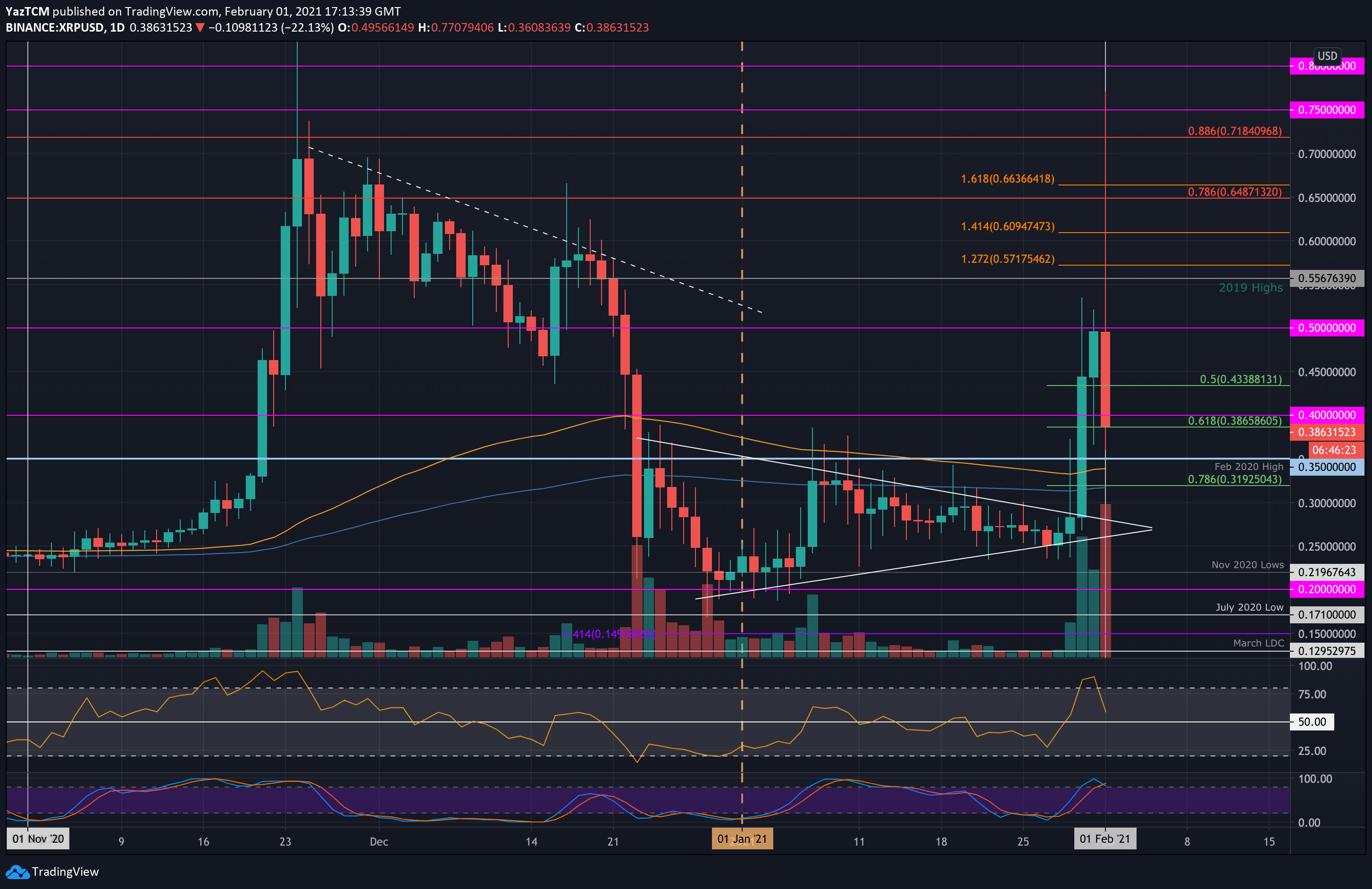 XRP Price Shots Up by 70% Breaking $, Pump-Dump Or Rise in Demand?