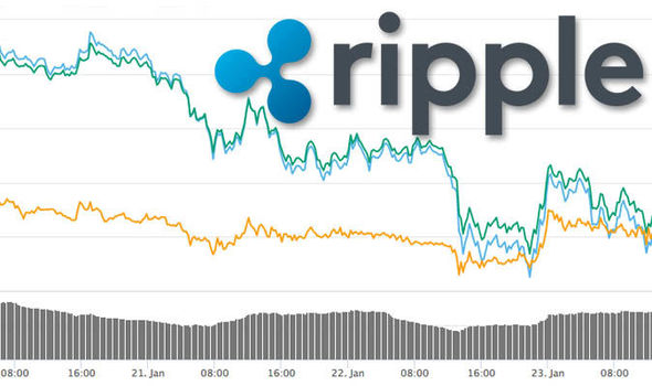 XRP GBP | Chart | Ripple - Britische Pfund