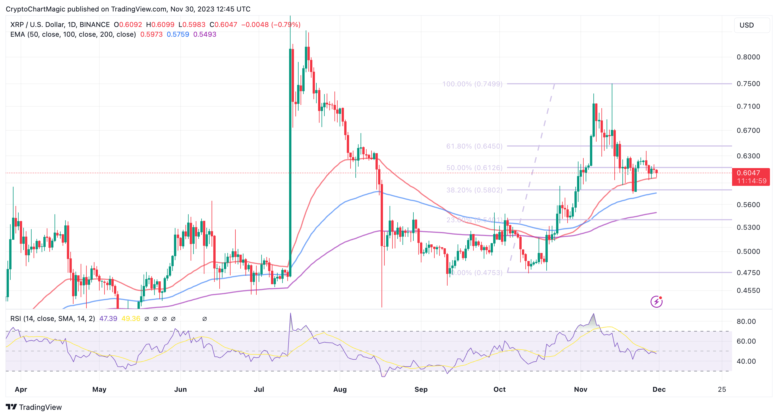 Bitcoin Vs XRP Comparison - BTC/XRP Cryptocurrency Comparison Charts - 1 day