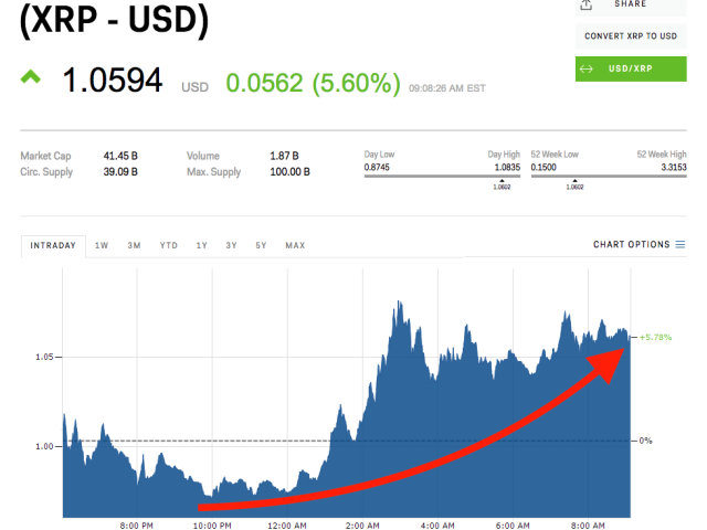 XRP Ripple Price | XRP Price and Live Chart - CoinDesk