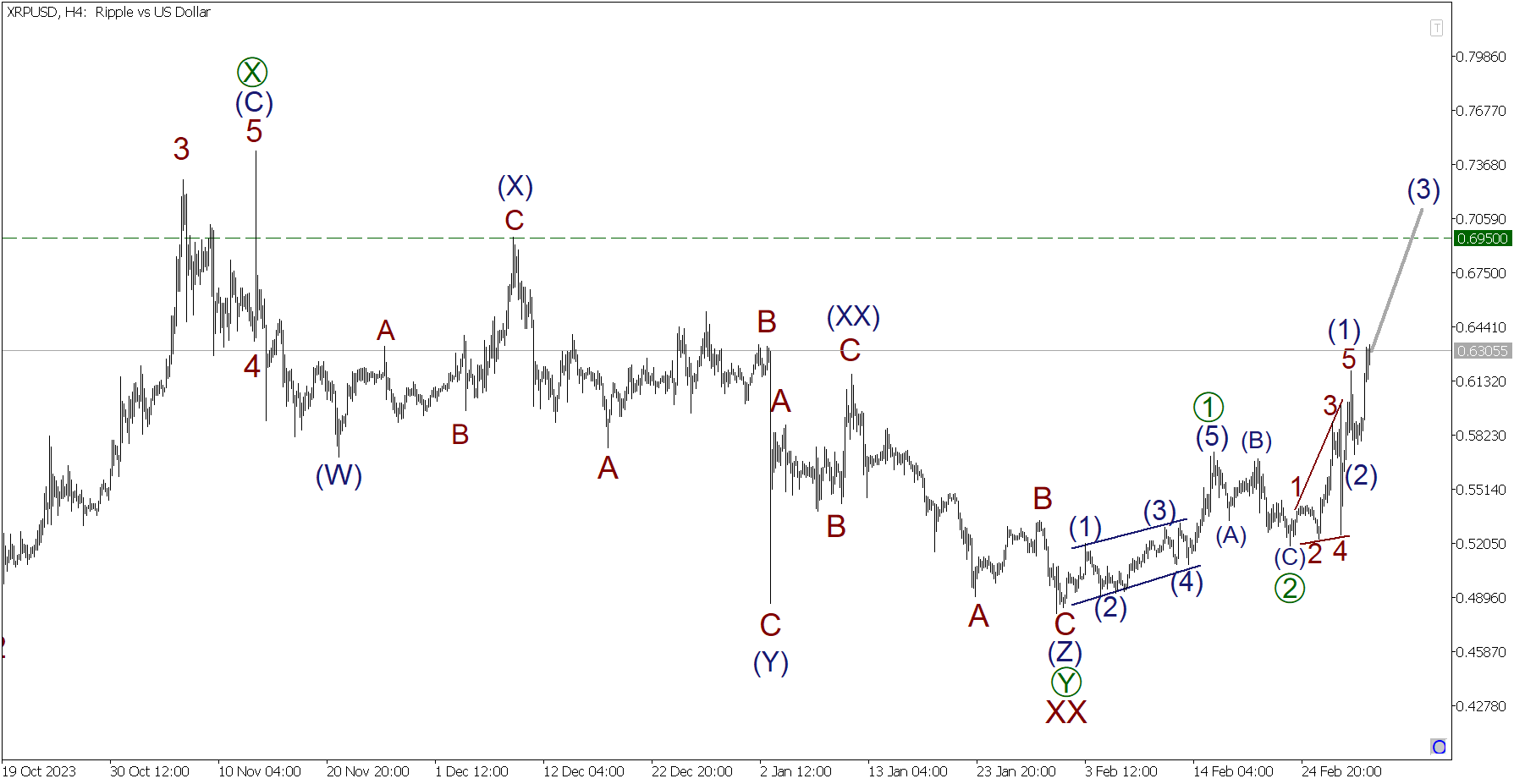 XRP (XRP) Price Prediction - 