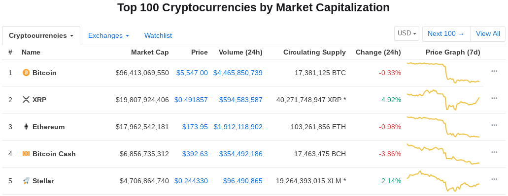 XRP price today, XRP to USD live price, marketcap and chart | CoinMarketCap