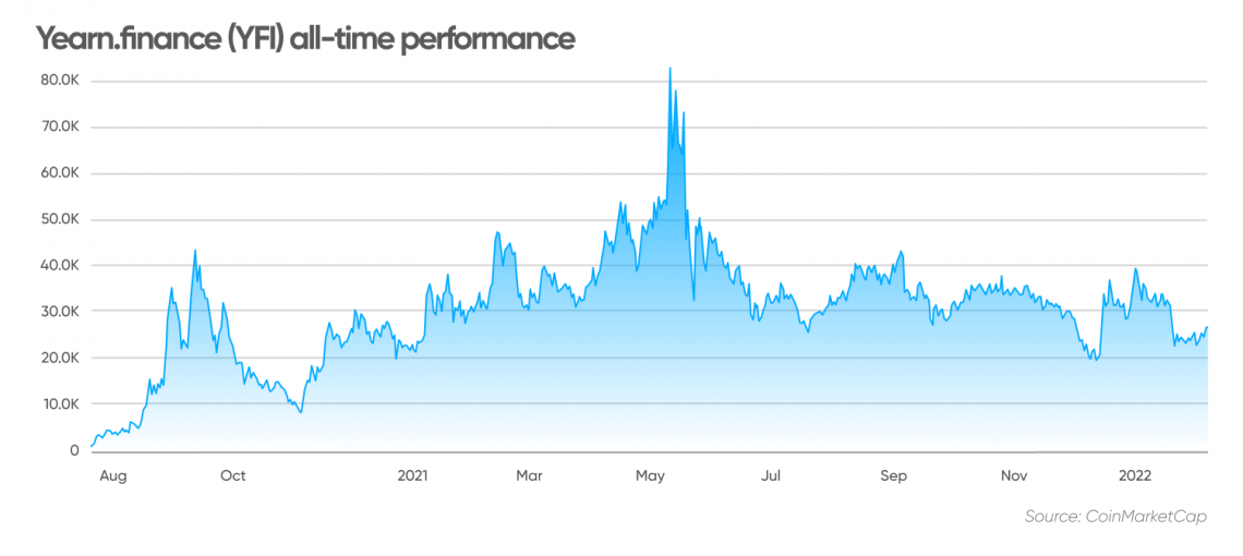 cryptolog.fune (YFI-USD) Historical Prices | CoinCarp