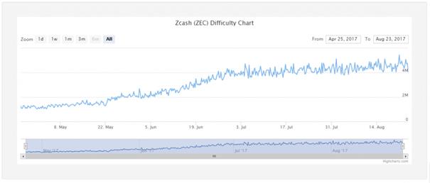 Zcash Difficulty Chart