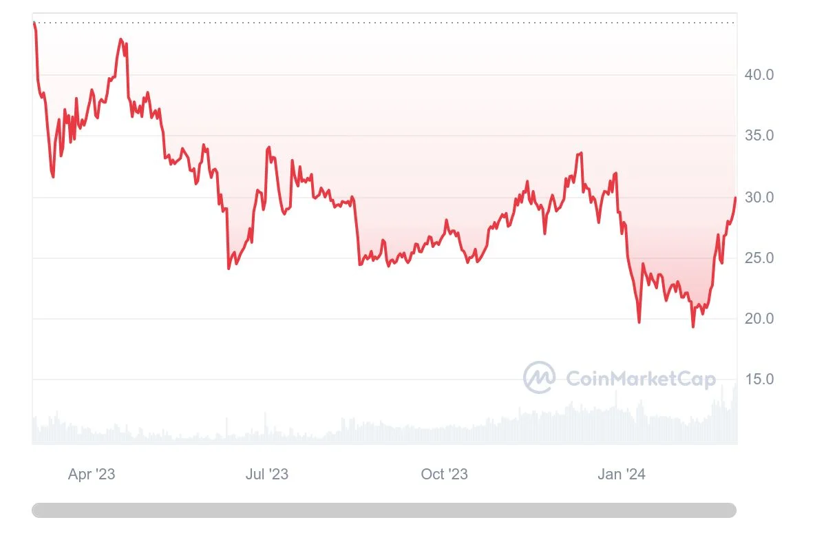 Zcash Price | ZEC Price Index and Live Chart - CoinDesk