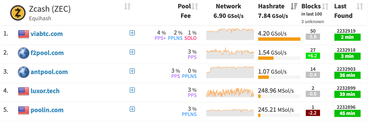 Best pool for zcash - Mining - Zcash Community Forum